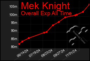 Total Graph of Mek Knight