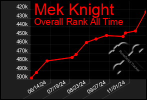 Total Graph of Mek Knight