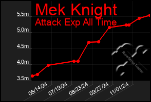 Total Graph of Mek Knight