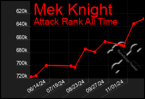 Total Graph of Mek Knight