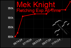 Total Graph of Mek Knight