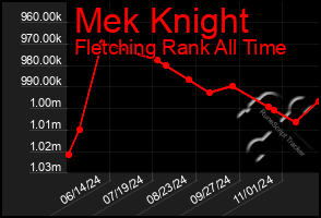 Total Graph of Mek Knight