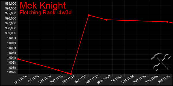 Last 31 Days Graph of Mek Knight