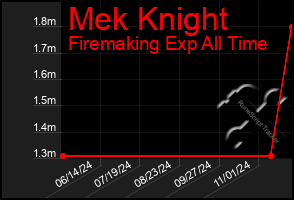 Total Graph of Mek Knight