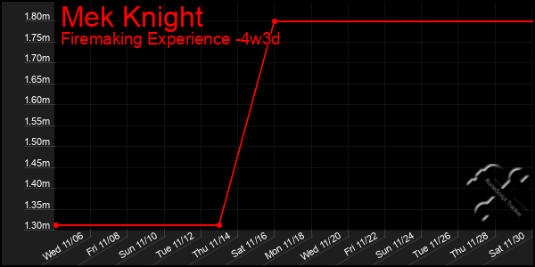 Last 31 Days Graph of Mek Knight