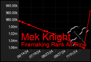 Total Graph of Mek Knight