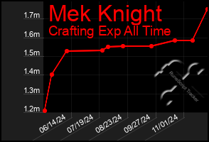 Total Graph of Mek Knight