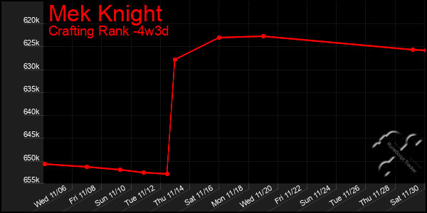 Last 31 Days Graph of Mek Knight