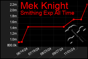 Total Graph of Mek Knight