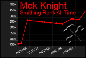 Total Graph of Mek Knight