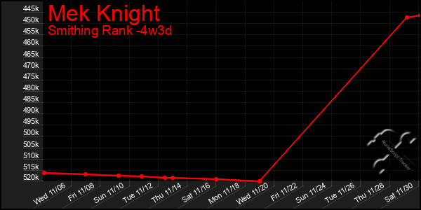 Last 31 Days Graph of Mek Knight