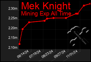 Total Graph of Mek Knight