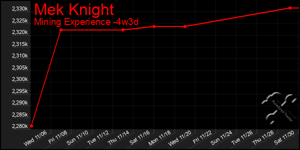 Last 31 Days Graph of Mek Knight