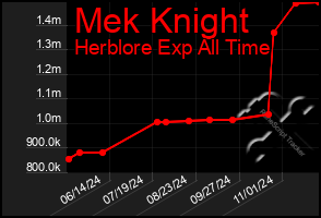 Total Graph of Mek Knight