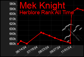 Total Graph of Mek Knight