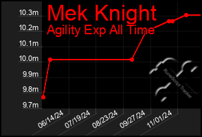 Total Graph of Mek Knight