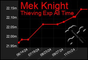 Total Graph of Mek Knight