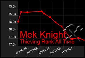 Total Graph of Mek Knight