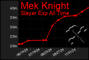 Total Graph of Mek Knight