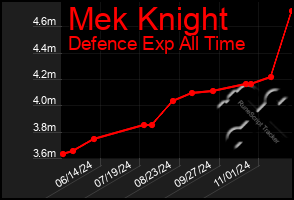 Total Graph of Mek Knight