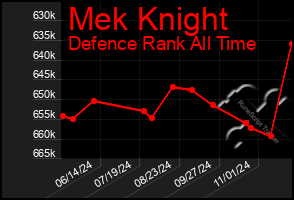 Total Graph of Mek Knight