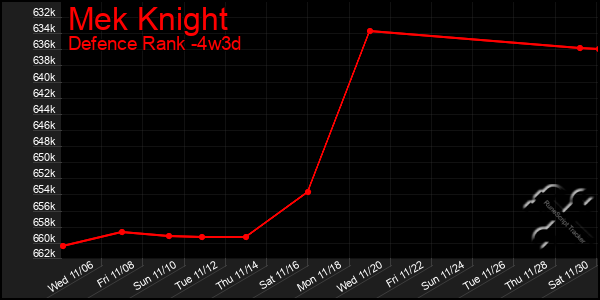 Last 31 Days Graph of Mek Knight