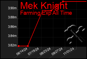 Total Graph of Mek Knight