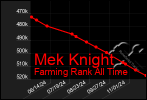 Total Graph of Mek Knight