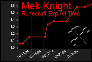 Total Graph of Mek Knight