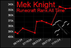 Total Graph of Mek Knight