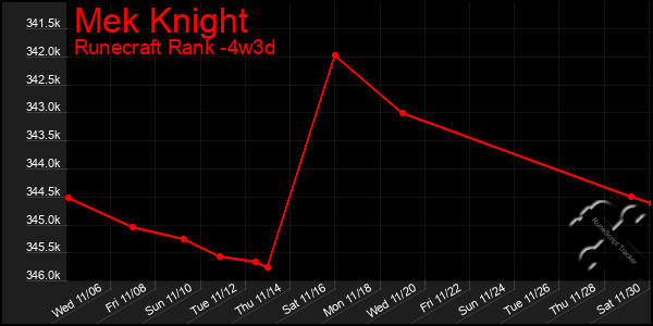 Last 31 Days Graph of Mek Knight