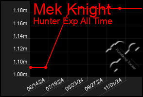 Total Graph of Mek Knight