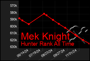 Total Graph of Mek Knight