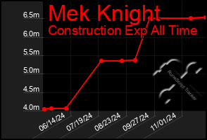 Total Graph of Mek Knight