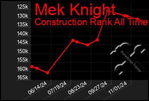 Total Graph of Mek Knight