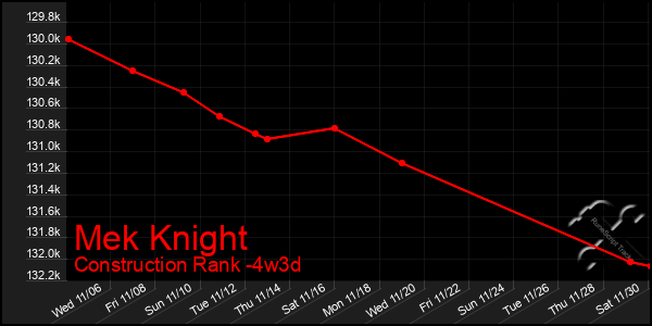 Last 31 Days Graph of Mek Knight