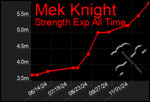 Total Graph of Mek Knight