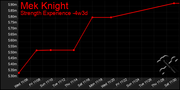 Last 31 Days Graph of Mek Knight