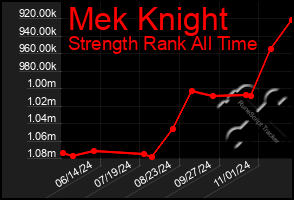 Total Graph of Mek Knight