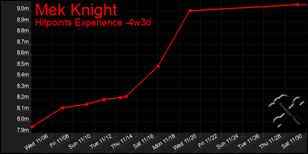 Last 31 Days Graph of Mek Knight