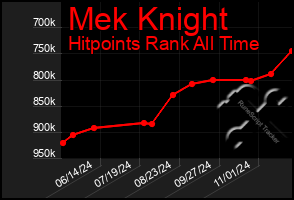 Total Graph of Mek Knight