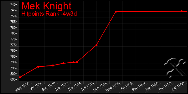 Last 31 Days Graph of Mek Knight