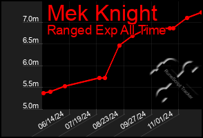 Total Graph of Mek Knight