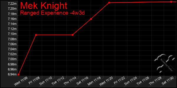 Last 31 Days Graph of Mek Knight