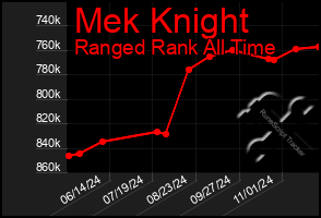 Total Graph of Mek Knight