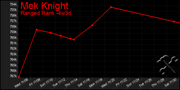 Last 31 Days Graph of Mek Knight