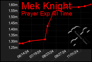 Total Graph of Mek Knight