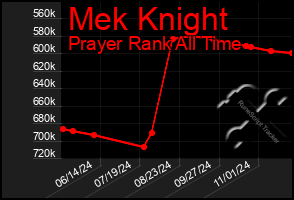 Total Graph of Mek Knight