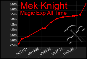 Total Graph of Mek Knight