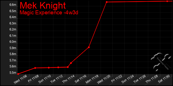 Last 31 Days Graph of Mek Knight